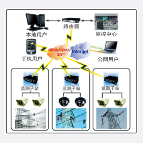 ▲ARS6000系列高壓輸電線路在線監測系統