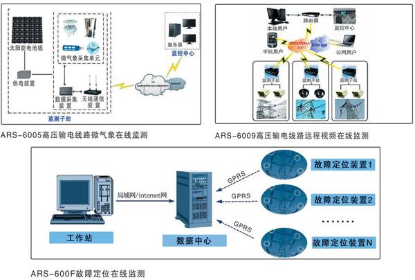 ARS6000系列高压输电线路在线监测系统.jpg